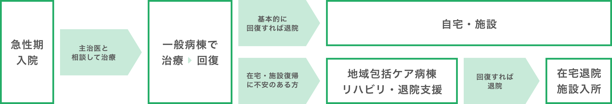 急性期から維持期への療養生活環境を整える流れ