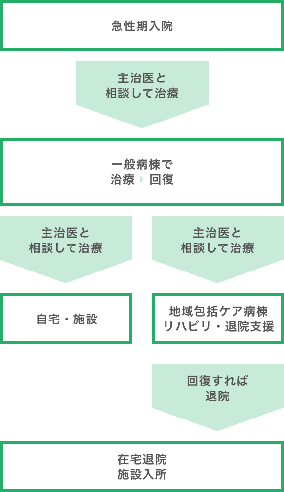 急性期から維持期への療養生活環境を整える流れ