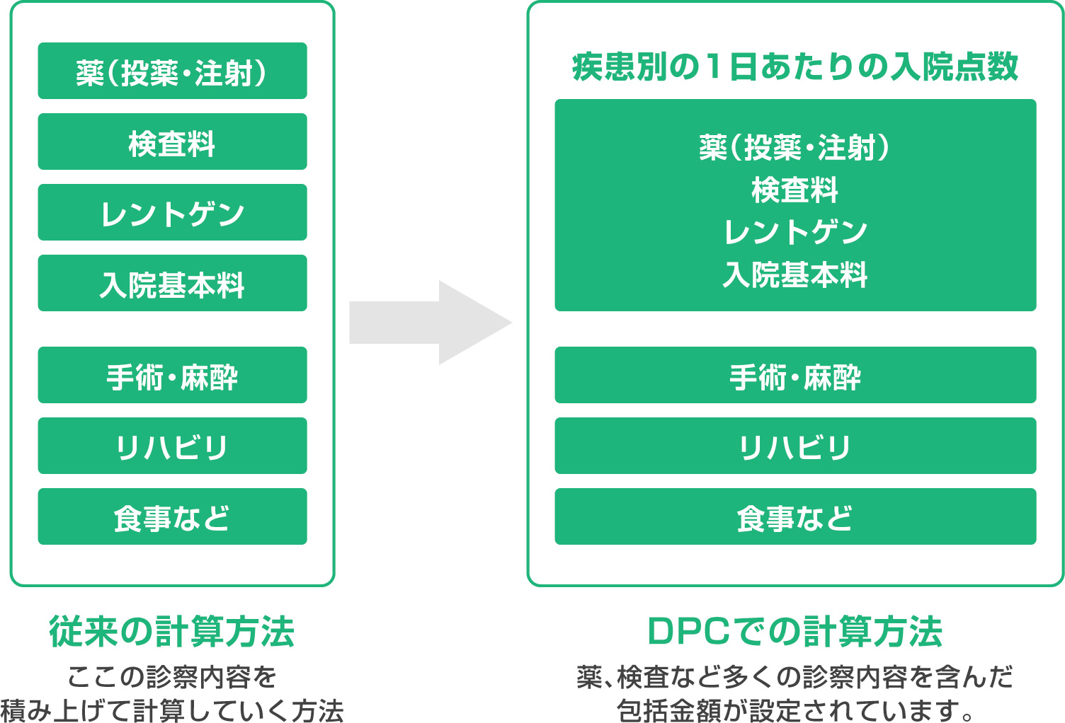 DPCでのお支払い方法